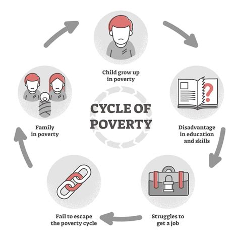 What is simple poverty?