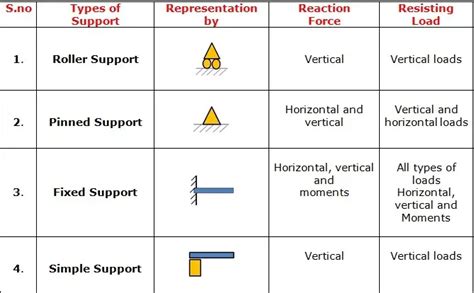 What is simple vs fixed support?