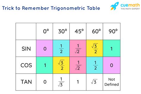 What is sin 45 in trigonometry?