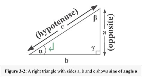 What is sine for dummies?