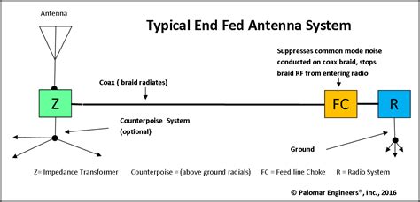 What is single ended antenna?