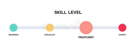 What is skill level A or B?