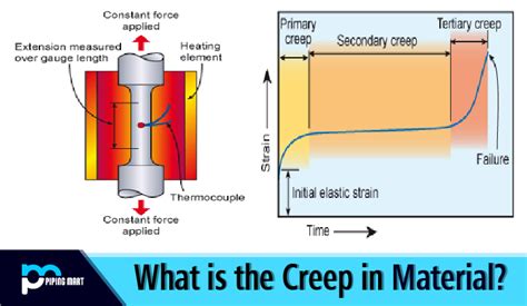 What is slow creep?
