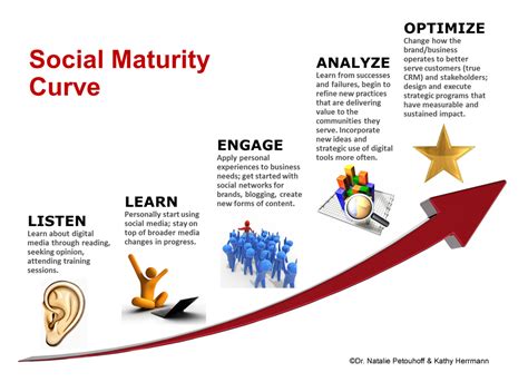 What is social maturity?