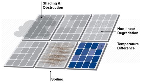 What is solar derating?