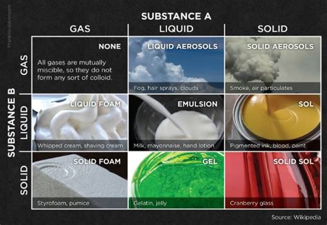 What is solid and liquid aerosol?