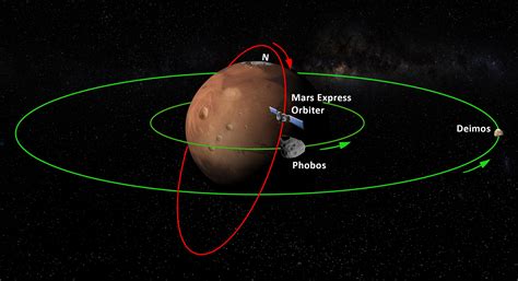 What is special about Mars orbit?