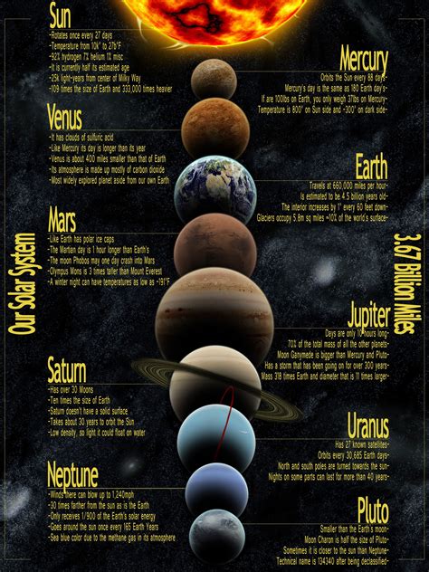 What is special about each planet?