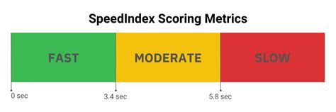 What is speed indexing?