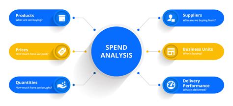 What is spend analysis in procurement?