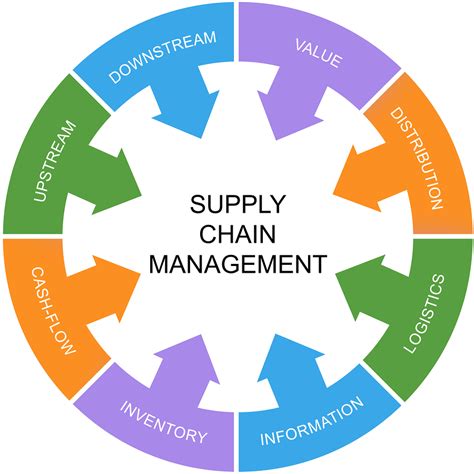 What is spend category in supply chain management?