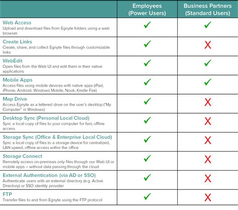 What is standard users?