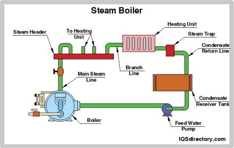 What is steam used for?