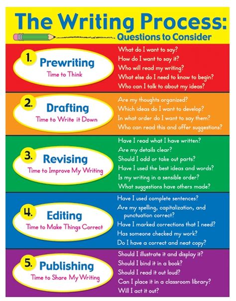 What is step 3 of the writing process?