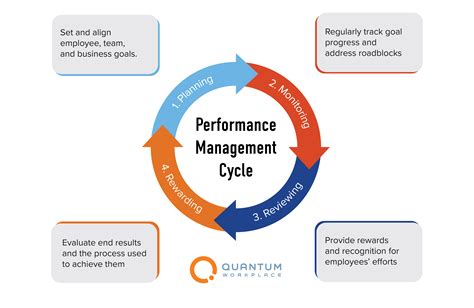 What is step 4 of the performance management process?