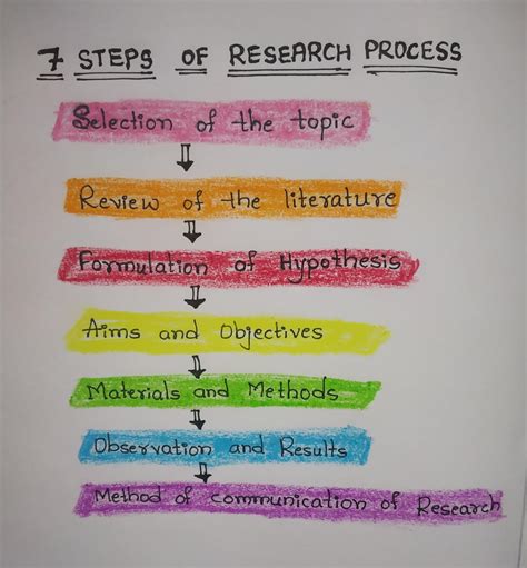 What is step 7 in research?