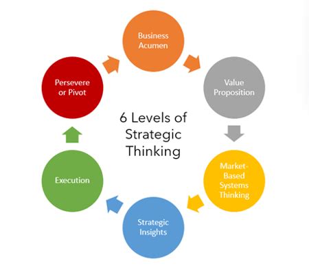 What is strategic level thinking?