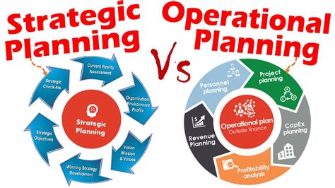 What is strategic vs operational process?