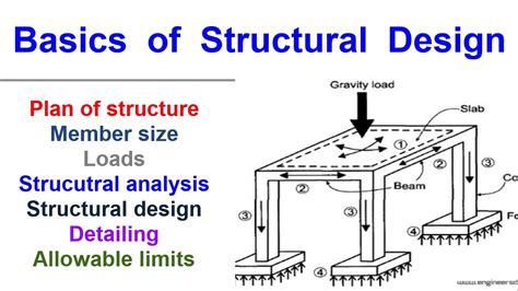 What is structural support basics?