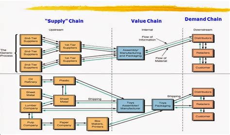 What is supply chain taxonomy?