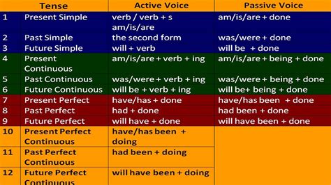 What is tense Class 10?