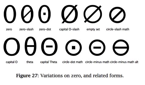 What is the 0 with a line in the middle of the math?