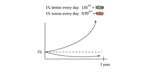 What is the 1% a day theory?