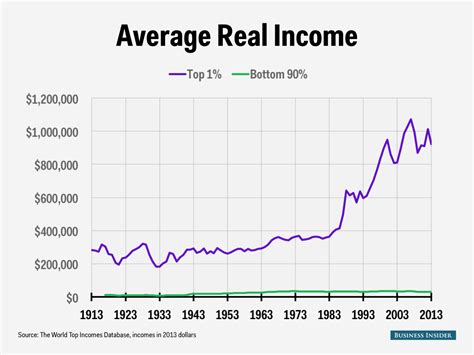 What is the 1% income?