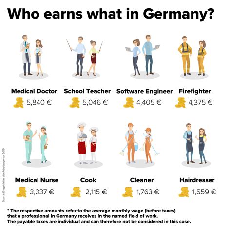 What is the 1% salary in Germany?