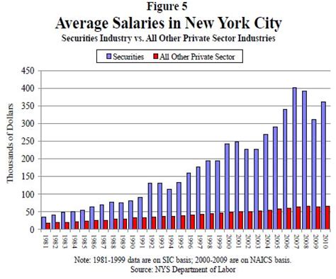 What is the 1% salary in NYC?