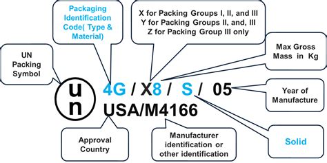 What is the 1 2 3 packing method?