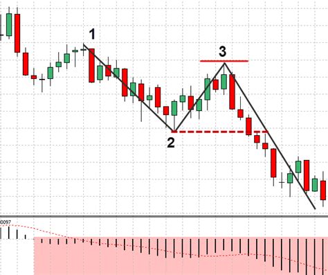 What is the 1 2 3 trading method?