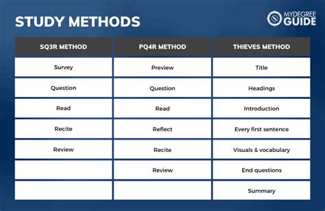 What is the 1 3 5 7 study method?