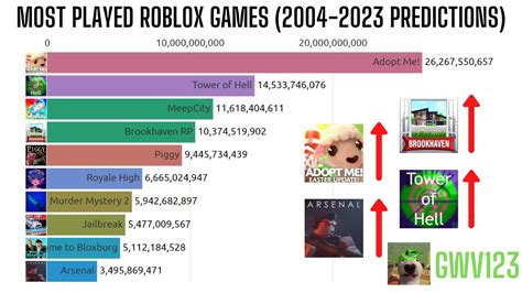 What is the 1 game in Roblox 2023?