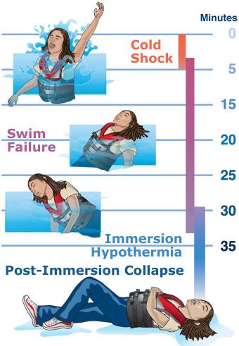 What is the 1-10-1 rule in cold water?