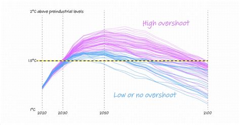 What is the 1.5 degree target by 2050?