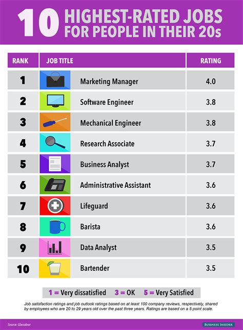 What is the 10 best job in the world?