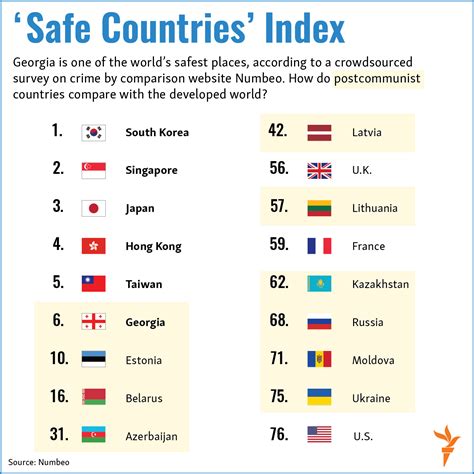 What is the 10 safest country?