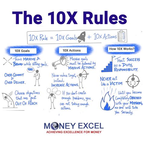What is the 10X rule in finance?