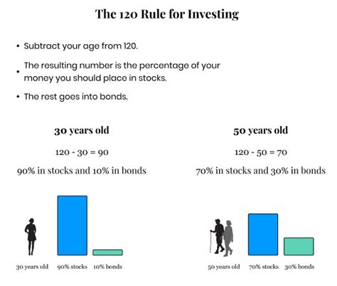 What is the 110 rule in investing?