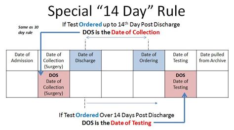 What is the 12 date rule?