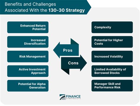 What is the 130 30 strategy?