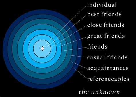 What is the 15 friends theory?