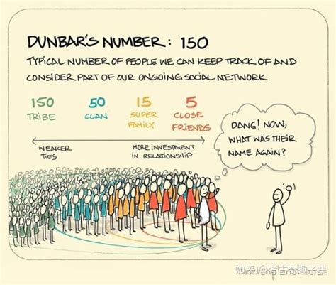 What is the 150 people rule?