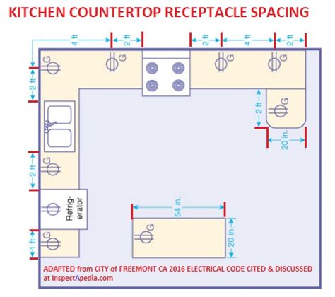 What is the 2 4 rule for kitchen outlets?