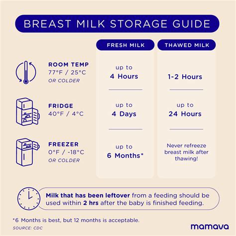 What is the 2 hour rule for breast milk?