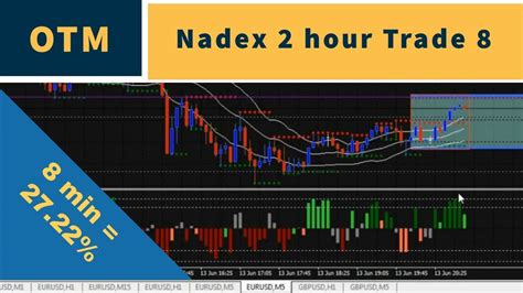 What is the 2 hour trading strategy?