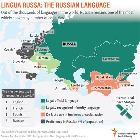 What is the 2 most spoken language in Russia?