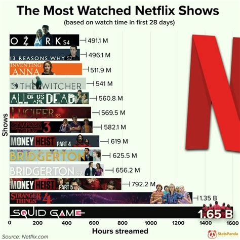 What is the 2 most watched show on Netflix?