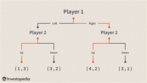 What is the 2 player game theory?